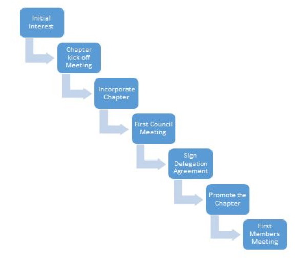 Setting up a Chapter - International Institute of Obsolescence Management